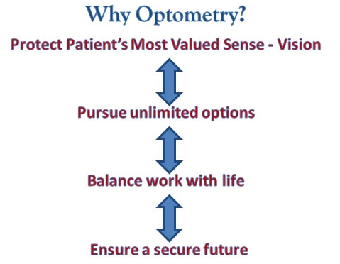 Looking for a dynamic and challenging career which allows you to help people, achieve personal growth, community respect, job flexibility, financial success and offers virtually unlimited opportunities? Consider OPTOMETRY! Why Optometry? Protect Patient's Most Valued Sense - Vision. Pursue unlimited options. Balance work with life. Ensure a secure future.